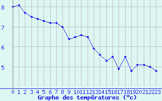 Courbe de tempratures pour Kumlinge Kk