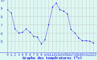 Courbe de tempratures pour Cap Ferret (33)