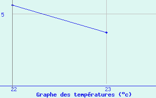 Courbe de tempratures pour Arles (13)