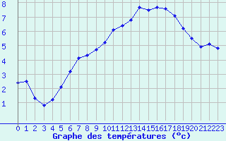 Courbe de tempratures pour Sgur-le-Chteau (19)