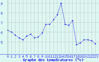 Courbe de tempratures pour Dieppe (76)