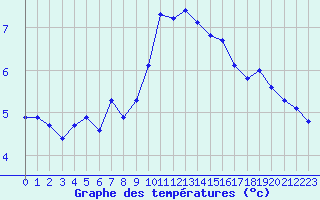 Courbe de tempratures pour Aigle (Sw)