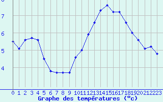 Courbe de tempratures pour Quiberon-Arodrome (56)