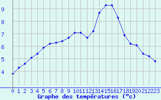 Courbe de tempratures pour Clermont de l