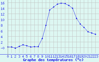 Courbe de tempratures pour Formigures (66)