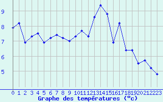 Courbe de tempratures pour Cerisiers (89)