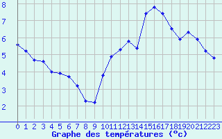 Courbe de tempratures pour La Chapelle-Montreuil (86)