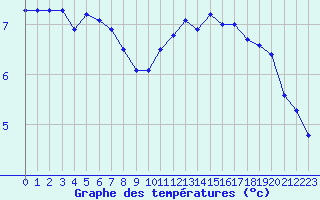 Courbe de tempratures pour Evian - Sionnex (74)