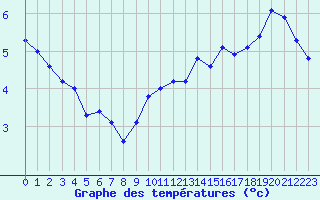 Courbe de tempratures pour La Fretaz (Sw)