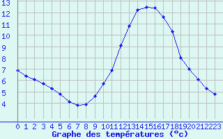 Courbe de tempratures pour Bouligny (55)