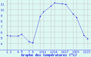 Courbe de tempratures pour Skrauthlar