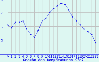 Courbe de tempratures pour Almenches (61)