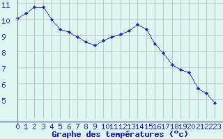 Courbe de tempratures pour Gurande (44)