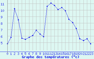 Courbe de tempratures pour Hohrod (68)
