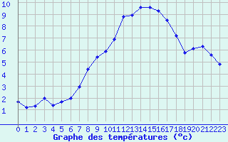 Courbe de tempratures pour Geisenheim