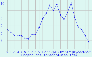 Courbe de tempratures pour Zichem-Sherpenheuv. (Be)