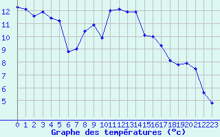 Courbe de tempratures pour Visp