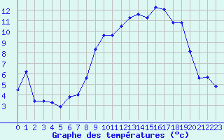 Courbe de tempratures pour Santo Pietro Di Tenda (2B)