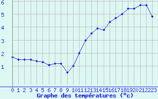Courbe de tempratures pour Angrie (49)