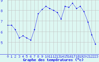 Courbe de tempratures pour Les Eplatures - La Chaux-de-Fonds (Sw)