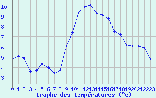 Courbe de tempratures pour Saint-Philbert-sur-Risle (27)