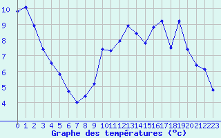 Courbe de tempratures pour Abbeville (80)