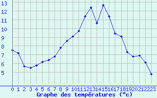 Courbe de tempratures pour Herserange (54)