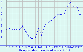 Courbe de tempratures pour Aytr-Plage (17)