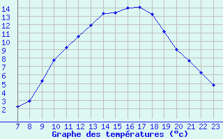 Courbe de tempratures pour Doissat (24)