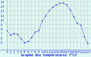 Courbe de tempratures pour Als (30)