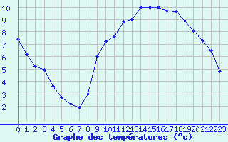 Courbe de tempratures pour Droue-sur-Drouette (28)