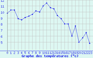 Courbe de tempratures pour Plaffeien-Oberschrot