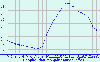 Courbe de tempratures pour Sisteron (04)