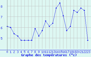 Courbe de tempratures pour Engins (38)