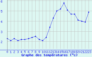 Courbe de tempratures pour Grenoble/agglo Le Versoud (38)