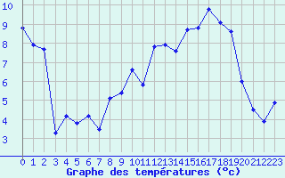 Courbe de tempratures pour Dyranut