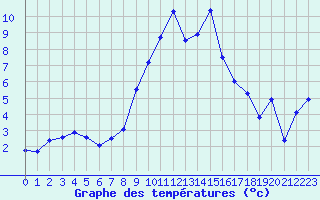 Courbe de tempratures pour Chteau-Chinon (58)