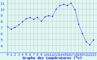 Courbe de tempratures pour Brest (29)