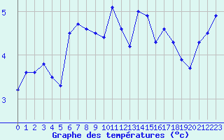 Courbe de tempratures pour Bo I Vesteralen