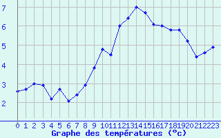 Courbe de tempratures pour Le Havre - Octeville (76)