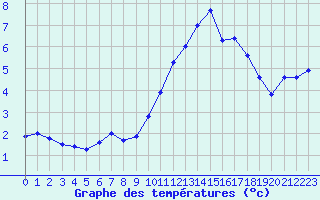 Courbe de tempratures pour Hestrud (59)