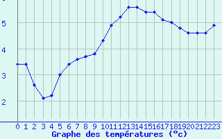 Courbe de tempratures pour Hestrud (59)