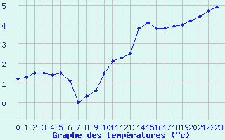Courbe de tempratures pour Ble / Mulhouse (68)