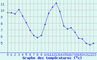 Courbe de tempratures pour Cernay (86)