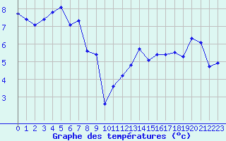 Courbe de tempratures pour Xonrupt-Longemer (88)