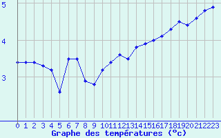 Courbe de tempratures pour Cap de la Hve (76)