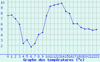 Courbe de tempratures pour Saint-Etienne (42)