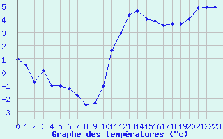 Courbe de tempratures pour Saint-Jean-de-Vedas (34)