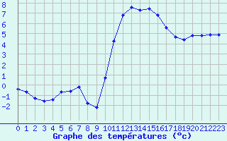 Courbe de tempratures pour Les Pennes-Mirabeau (13)