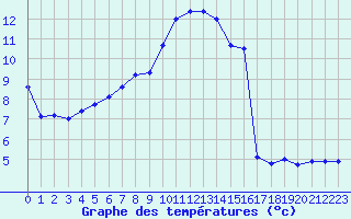 Courbe de tempratures pour Bad Salzuflen